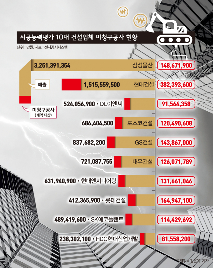 지난 수 년 간 도시정비사업(재건축·재개발) 등 주택사업에서 공격적인 수주활동을 벌였던 건설업체들은 공사를 하고도 비용을 받지 못한 미청구공사(계약자산)가 부메랑으로 돌아올 우려가 커졌다. /그래픽=김은옥 디자인 기자