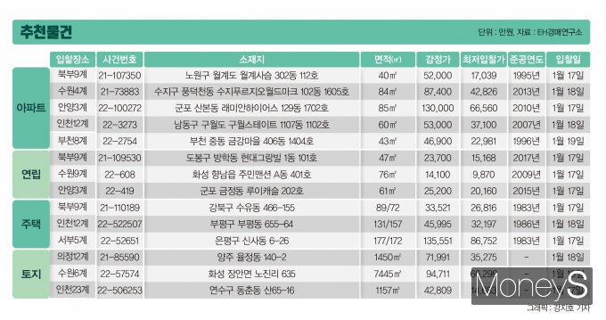 감정가 16억원대 양천구 아파트, '8억원'에 매각 진행