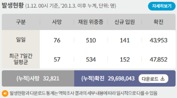 12일 0시 기준 코로나19 일일 사망자는 76명이다. 사진은 코로나19 일일 사망자와 위·중증 환자 등을 나타낸 표. /사진=질병관리청 홈페이지 캡처