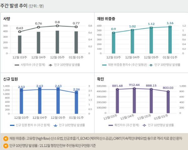 서울 등 수도권에서 코로나19 신규 확진 비중은 12일 0시 기준 46.5%에 달했다. 사진은 코로나19 주간 확진자·위중증·사망자 등을 나타내는 그래프. /사진=질병관리청 홈페이지 캡처