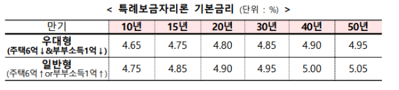 표=금융위