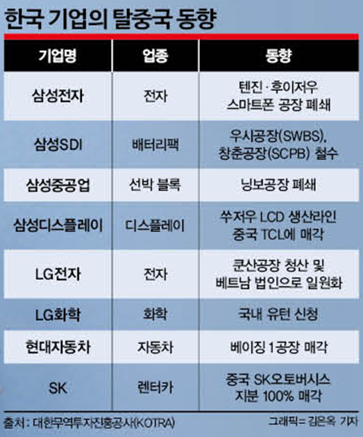 '기회의 땅' 옛말… 기업들, 생산거점 '탈중국' 러시