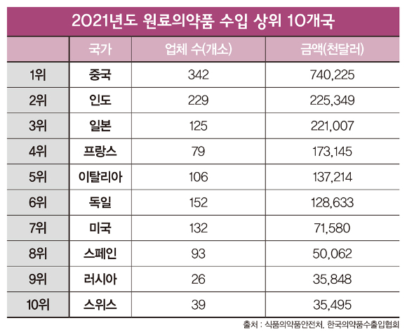 2021년도 원료의약품 수입 상위 10개국. /출처=식품의약품안전처, 한국의약품수출입협회