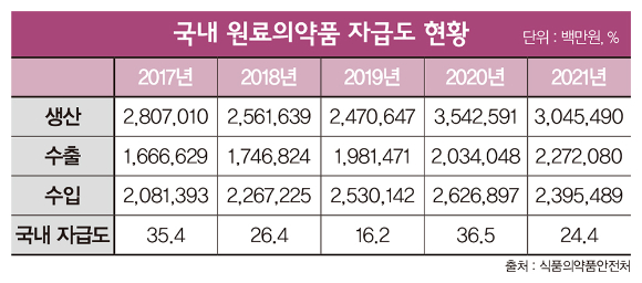 국내 원료의약품 자급도 현황. /출처=식품의약품안전처