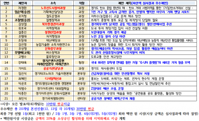 과장워크숍 제안자 및 제안 리스트. / 자료=경기도