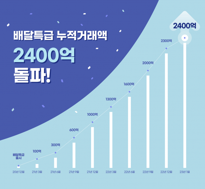 누적거래액 그래프. / 자료제공=경기도