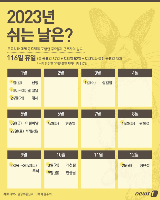 올해는 징검다리 휴일이 많아 연차를 잘 활용하면 직장인들이 꿈꾸는 연휴를 누릴 수 있다. 사진은 2023 쉬는날 달력. /그래픽=뉴스1
