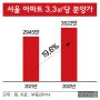 서울 84㎡ 분양가 '2억원' 오른 동안 실거래가 '10억원' 폭락