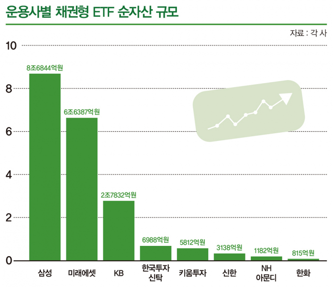 채권형 ETF로 뭉칫돈 몰린다… 수익률도 '고공행진'