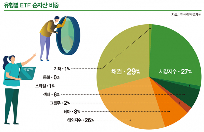 채권형 ETF로 뭉칫돈 몰린다… 수익률도 '고공행진'