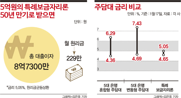 이자지옥에 빠진 대출자들… 5억 특례보금자리론도 이자만 8.7억