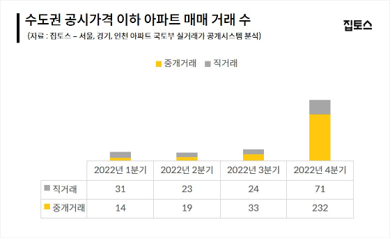 수도권 공시가격 이하 아파트 매매 거래 수/사진=집토스