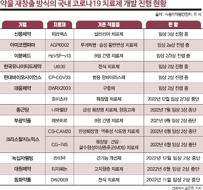 기존에 출시했거나 개발 중인 약물을 코로나19 치료제로 개발하려는 국내 제약바이오 기업이 10여곳이 넘지만 개발에 성공한 곳은 아직 단 한 곳도 없다. 인포그래픽은 약물 재창출 방식의 국내 코로나19 치료제 개발 진행 현황. /그래픽=김은옥 기자