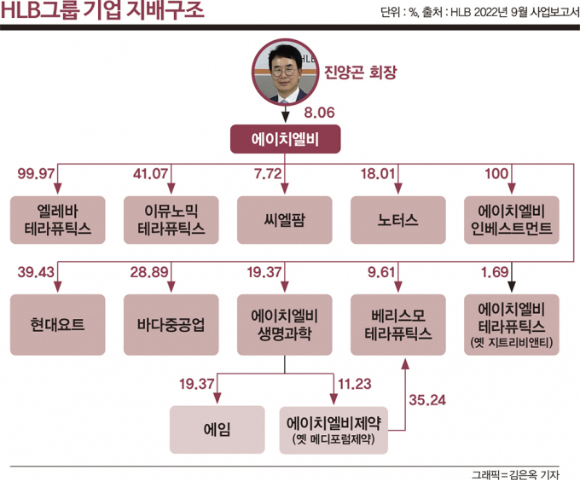 에이치엘비(HLB)는 미국 시장을 겨냥해 표적항암제 리보세라닙을 다양한 암종의 치료제로 연구 개발하고 있는데 아직 성과를 내고 있지 못하고 있다. 일각에서는 본업인 신약 개발보다 자금을 투자받아 외형 확장에 집중하는 게 아니냐는 시선을 보낸다. 인포그랙픽은 HLB그룹 기업 지배구조. /그래픽=김은옥 기자