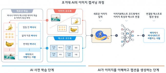 초거대 AI의 이미지 캡셔닝 과정. / 사진=LG