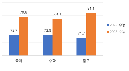 *출처: 진학사에 2022학년도 수능, 2023학년도 6월?9월 모의평가 및 수능 성적을 입력한 수험생 데이터(3,054명)