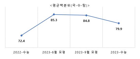*출처: 진학사에 2022학년도 수능, 2023학년도 6월?9월 모의평가 및 수능 성적을 입력한 수험생 데이터(3,054명)