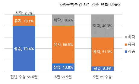 *출처: 진학사에 2022학년도 수능, 2023학년도 6월?9월 모의고사 및 수능 성적을 입력한 수험생 데이터(3,054명)