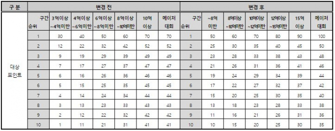 KLPGA 투어 대상 포인트 지급 규정. 사진= KLPGA
