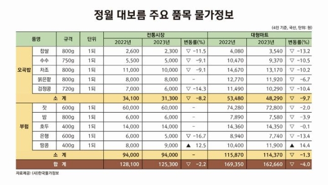 정월대보름 '오곡밥·부럼' 먹거리 물가는 어떨까