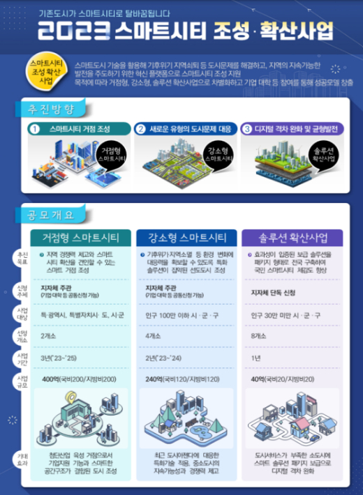 2023년 스마트시티 조성·확산 사업 공모. /국토부 제공 