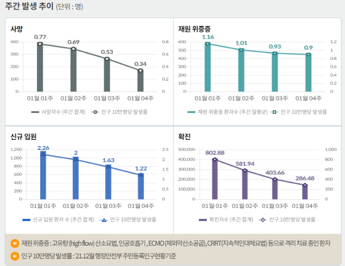 서울 등 수도권에서 코로나19 신규 확진 비중은 5일 0시 기준 44.6%에 달했다. 사진은 코로나19 주간 확진자·위중증·사망자 등을 나타내는 그래프. /사진=질병관리청 홈페이지 캡쳐
