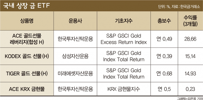 金값 연일 고공행진… '금 ETF' 투자해볼까