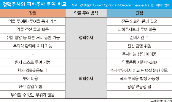 인포그래픽은 정맥주사와 피하주사 투여 방식의 장단점 비교. /그래픽=강지호 기자