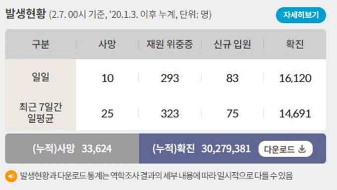 7일 0시 기준 코로나19 일일 사망자는 10명이다. 사진은 코로나19 일일 사망자와 위·중증 환자 등을 나타낸 표. /사진=질병관리청 홈페이지 캡처
