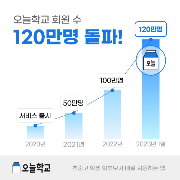 [ 씨엔티테크 육성·투자 스타트업 단신 ] 오늘학교 '가입자수 120만 돌파' ·... - 뉴스 썸네일 이미지