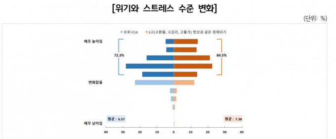 경기도민 정신건강실태조사(2022). / 자료제공=경기도