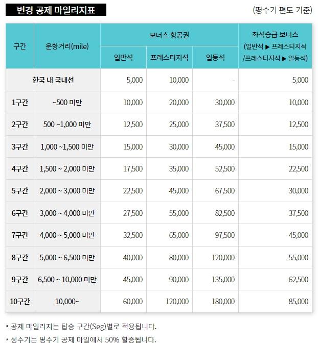 변경되는 공제 마일리지표 /자료=대한항공