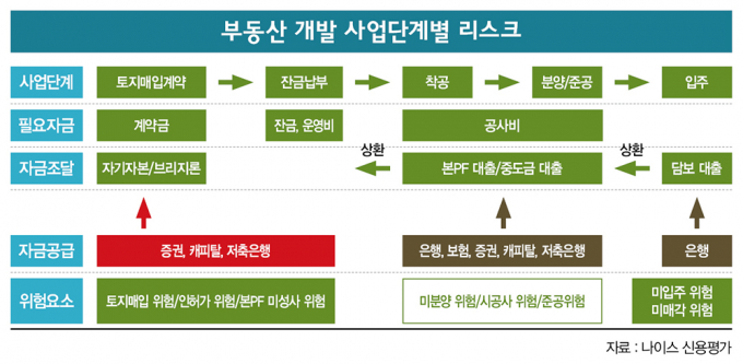 고비는 넘겼지만… 증권 PF 리스크, 중소형사 '위기감' 여전
