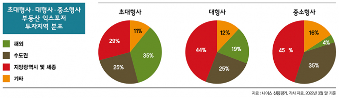 고비는 넘겼지만… 증권 PF 리스크, 중소형사 '위기감' 여전
