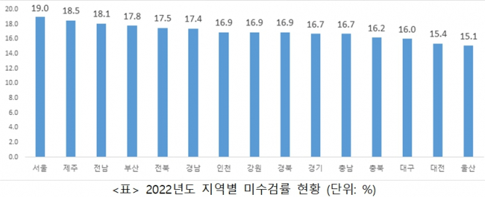 지역별 미수검률 현황 /자료제공=도로교통공단