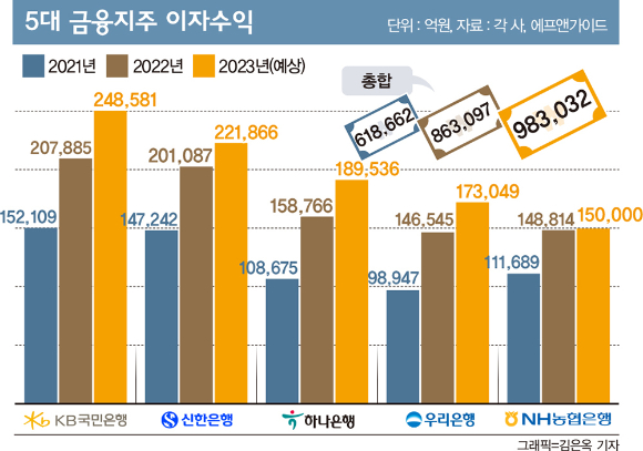 '168조 공적자금' 외환위기 잊었나… 高금리 이자놀이에 취한 은행들
