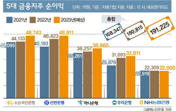 '168조 공적자금' 외환위기 잊었나… 高금리 이자놀이에 취한 은행들