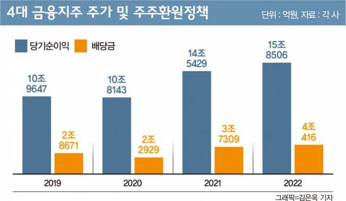 윤 대통령, '은행 때리기'에 배당성향 제자리걸음… 주주환원 딜레마
