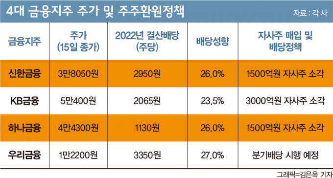 윤 대통령, '은행 때리기'에 배당성향 제자리걸음… 주주환원 딜레마