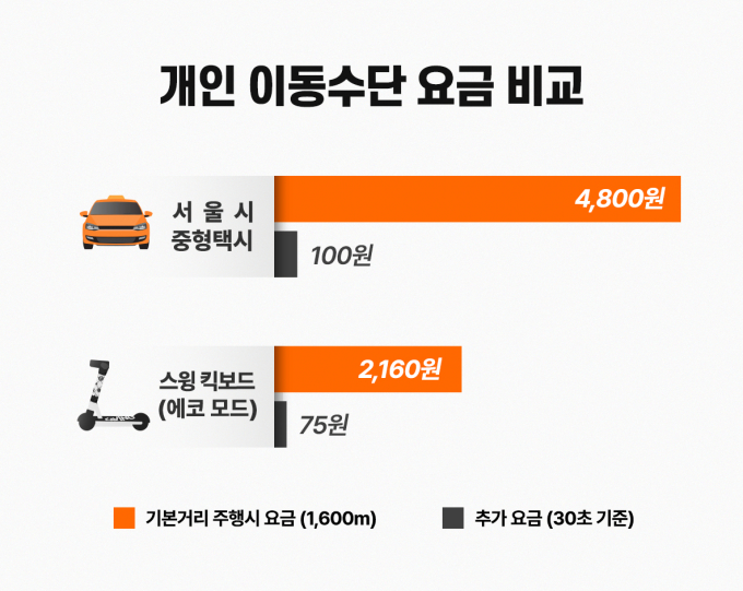 공유 모빌리티 기업 스윙이 택시요금보다 저렴한 요금제를 선보였다. 사진은 요금 비교 표. /사진=스윙
