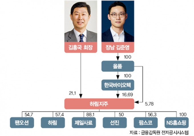하림그룹 지배구조.(단위:%) /자료=전자공시시스템, 디자인=이강준 기자