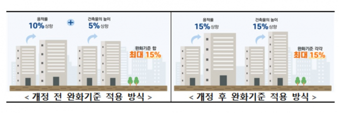 녹색건축물 관련 건축기준 완화 세부기준 등이 정비됨에 따라 개정 전 최대 완화비율(11%) 1개를 적용해 199% 용적률 완화가 가능했던 것에서 앞으로는 최대 완화비율(15%) 중복 적용 시 207% 용적률 완화가 허용된다. /자료 제공=국토교통부