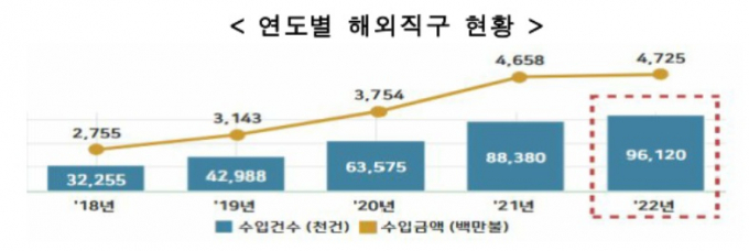 연도별 해외직구 현황. /사진=관세청