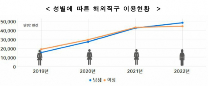 지난해 해외직구 규모가 역대 최대치를 기록했다. 성별에 따른 해외직구 이용현황. /사진=관세청