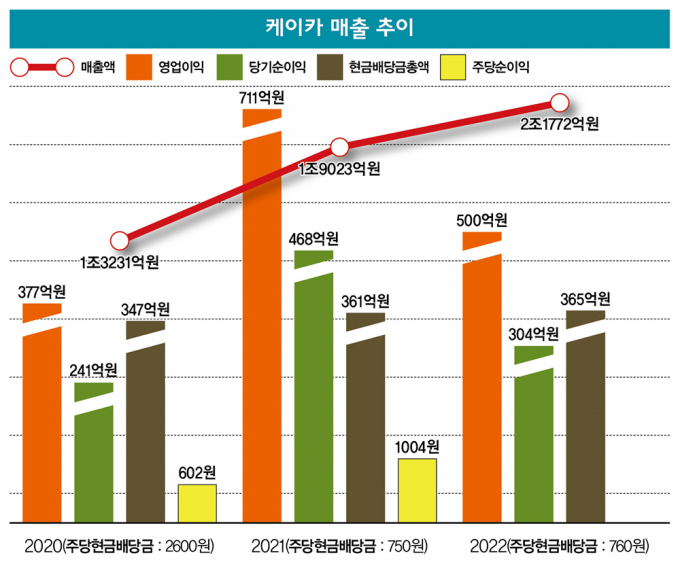 케이카 매출 추이_그래픽=이강준