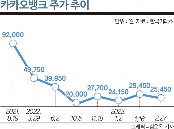'인뱅의 굴욕' 추락하는 몸값… 카뱅 2만원대·케뱅 상장 철회