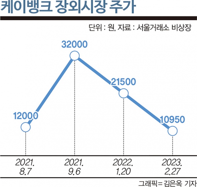 '인뱅의 굴욕' 추락하는 몸값… 카뱅 2만원대·케뱅 상장 철회