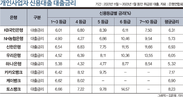말뿐인 '포용금융'… 인터넷은행, 저신용 개인사업자 '외면'