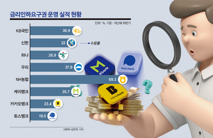 인터넷은행의 변심… 중·저신용자도 '이자장사' 눈총