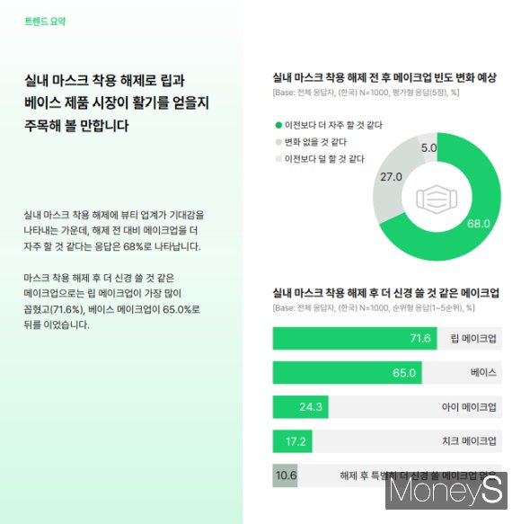 오픈서베이가  발표한 '뷰티 트렌드 리포트 2023'에 따르면 실내 마스크 착용 해제 후 더 신경 쓸 것 같은 메이크업은 1위에는 '립 메이크업(71.6%)'이 가장 많이 꼽혔다./사진=오픈서베이  '뷰티 트렌드 리포트 2023' 캡처
